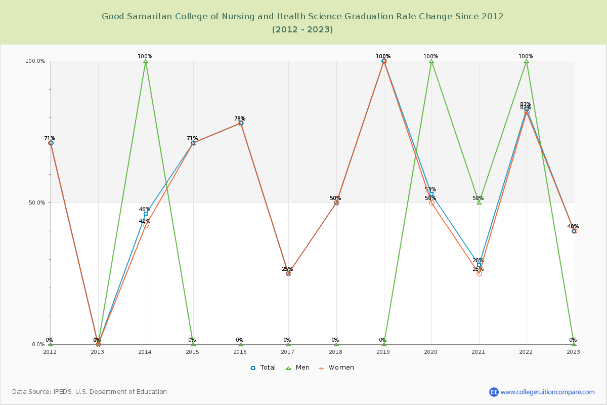 Good Samaritan College of Nursing and Health Science Graduation Rate Changes Chart