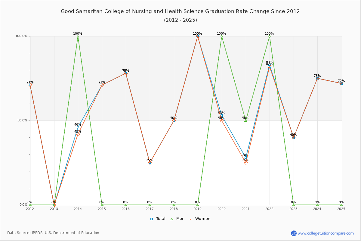 Good Samaritan College of Nursing and Health Science Graduation Rate Changes Chart
