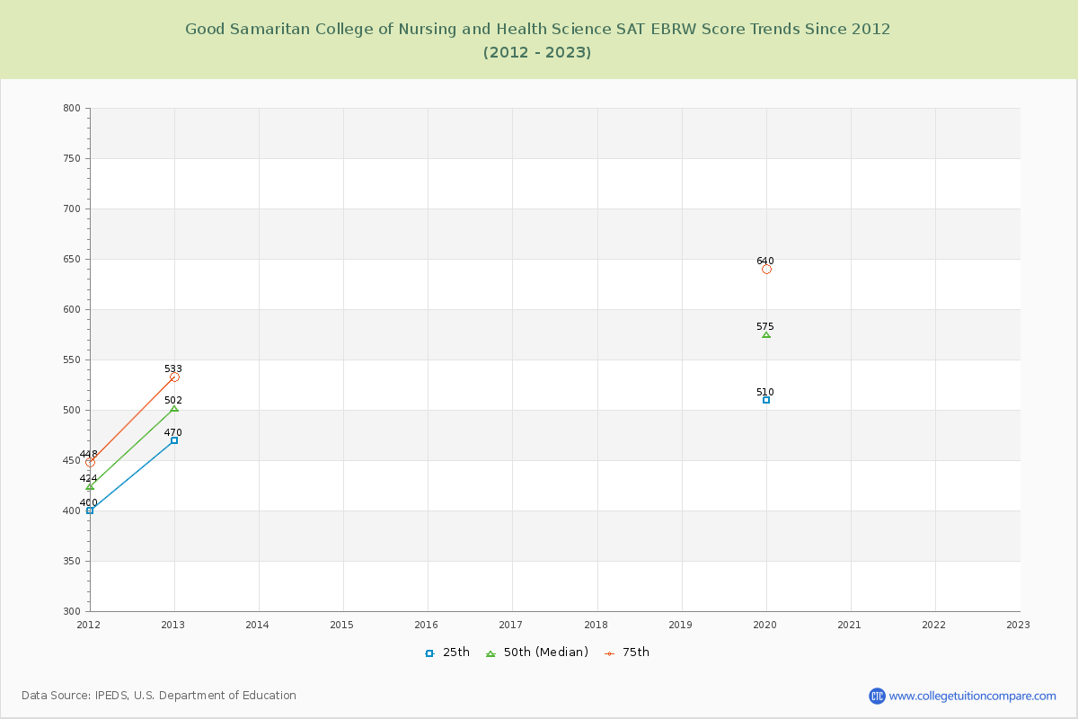 Good Samaritan College of Nursing and Health Science SAT EBRW (Evidence-Based Reading and Writing) Trends Chart