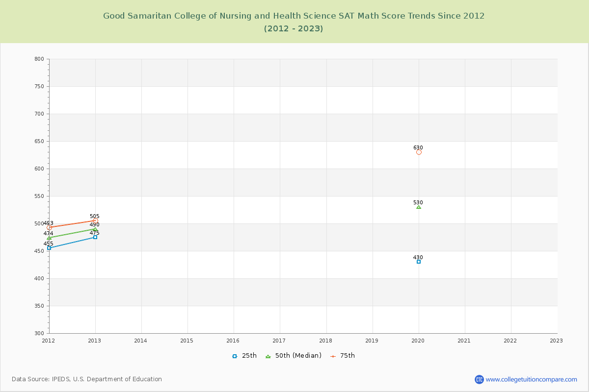 Good Samaritan College of Nursing and Health Science SAT Math Score Trends Chart
