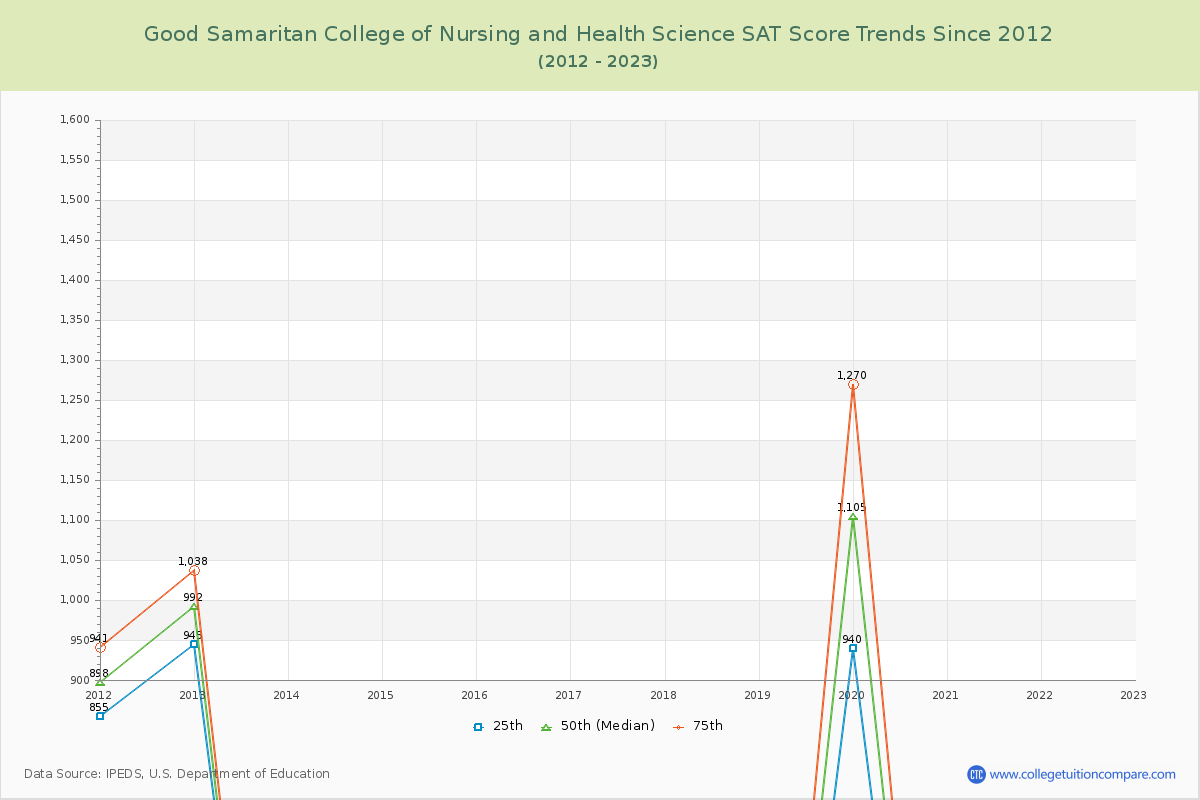 Good Samaritan College of Nursing and Health Science SAT Score Trends Chart