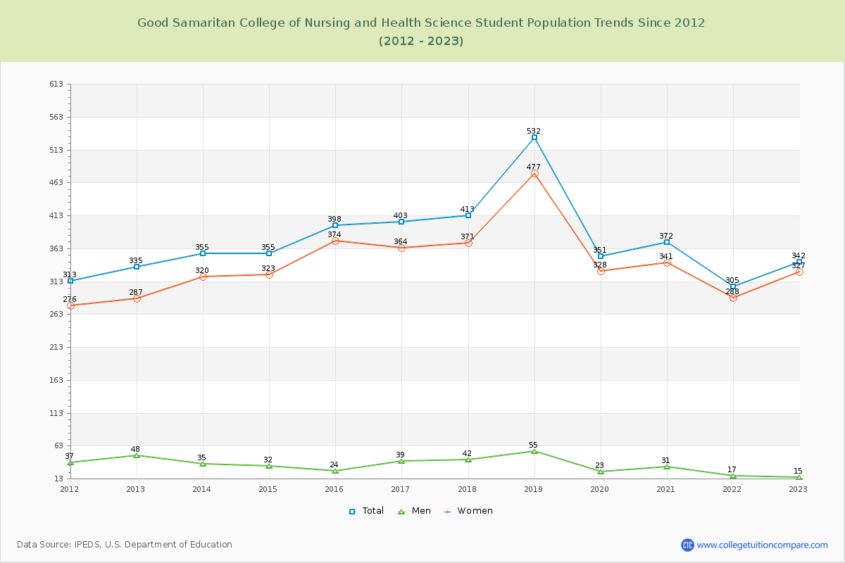 Good Samaritan College of Nursing and Health Science Enrollment Trends Chart