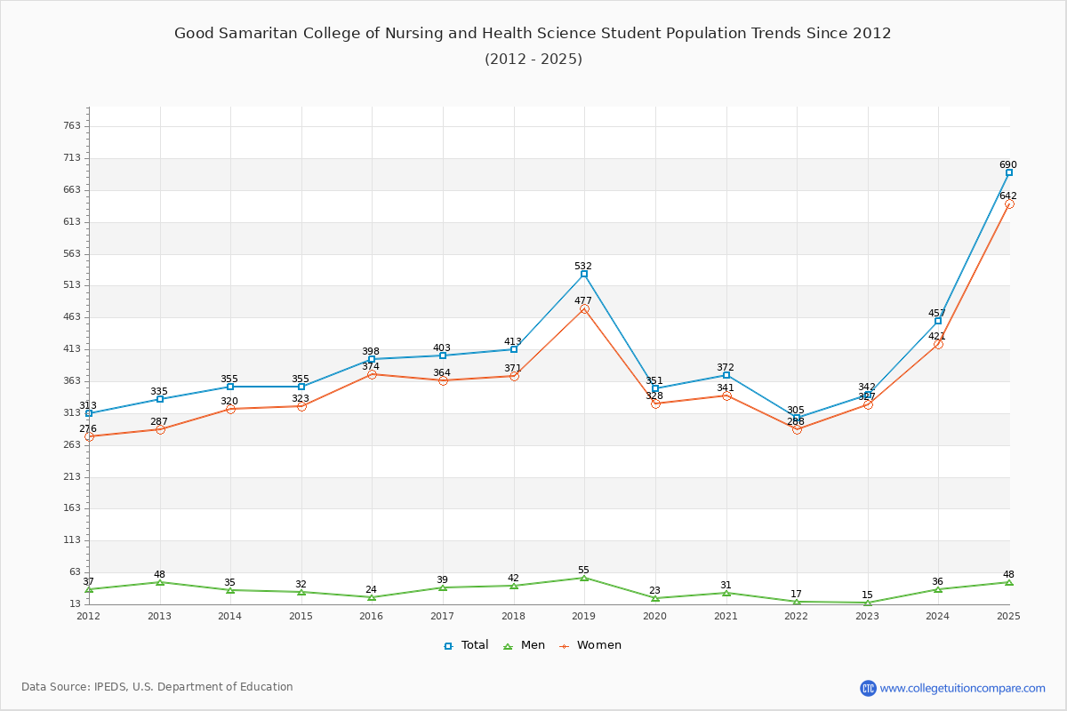 Good Samaritan College of Nursing and Health Science Enrollment Trends Chart