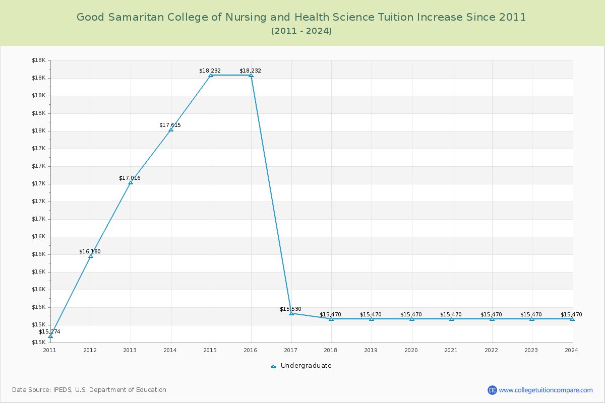 Good Samaritan College of Nursing and Health Science Tuition & Fees Changes Chart