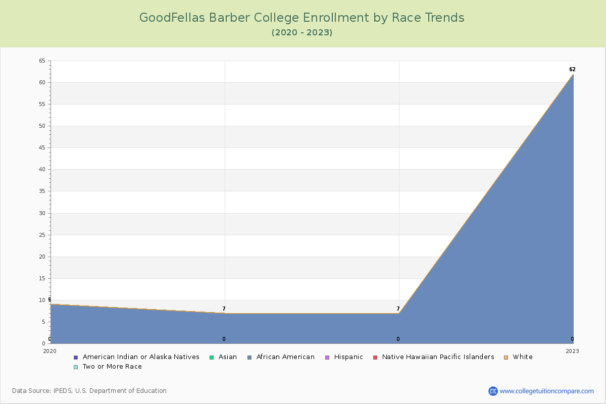 GoodFellas Barber College Enrollment by Race Trends Chart