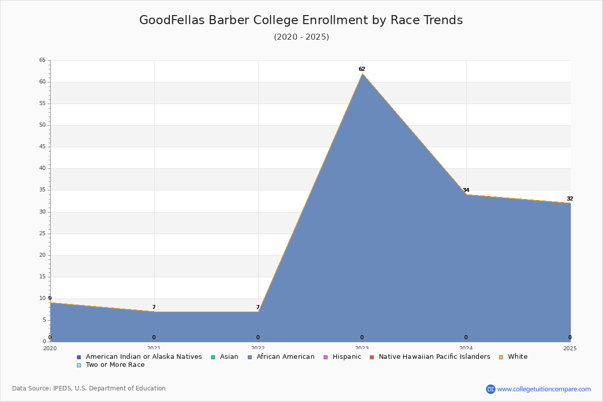 GoodFellas Barber College Enrollment by Race Trends Chart