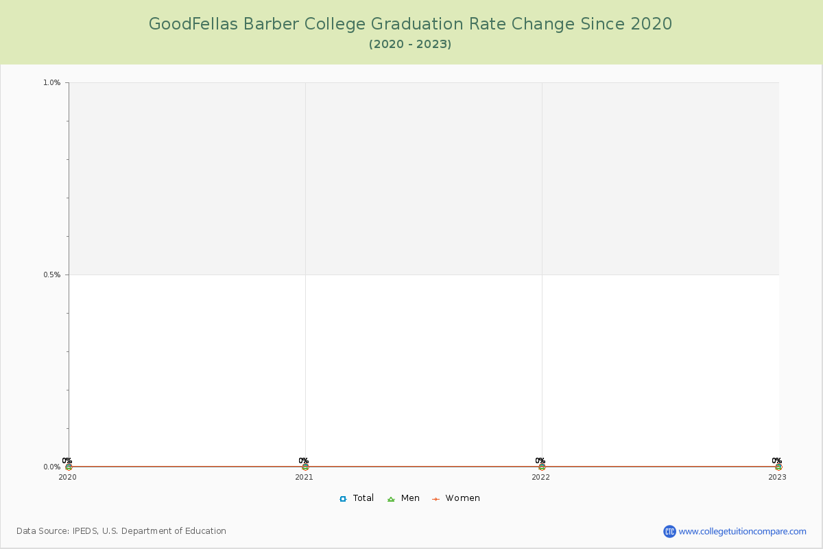 GoodFellas Barber College Graduation Rate Changes Chart