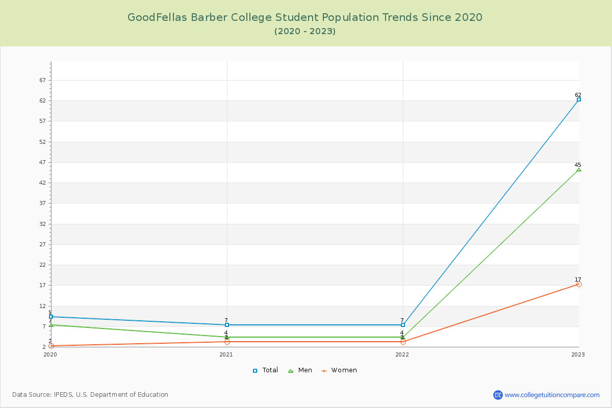 GoodFellas Barber College Enrollment Trends Chart