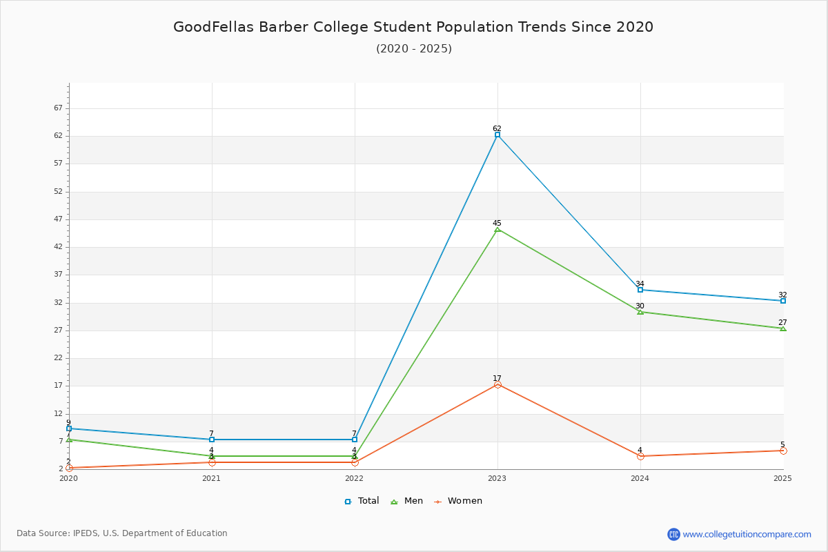 GoodFellas Barber College Enrollment Trends Chart
