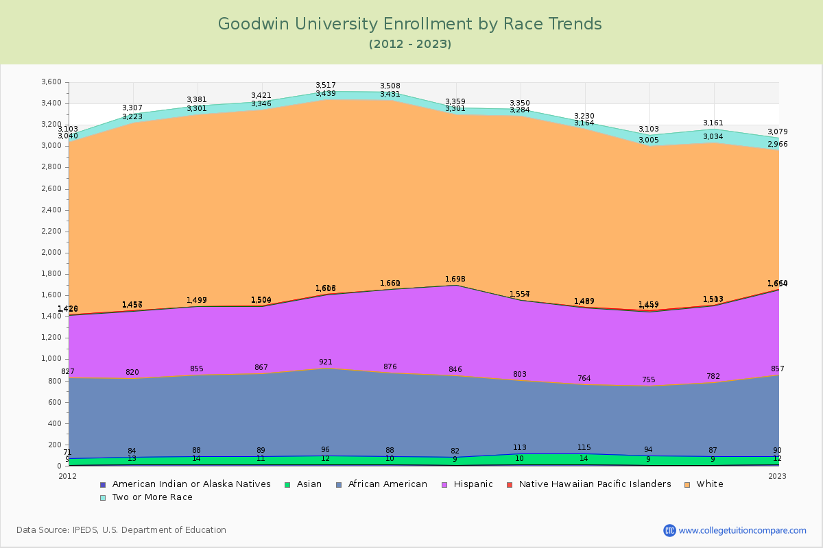 Goodwin University Enrollment by Race Trends Chart