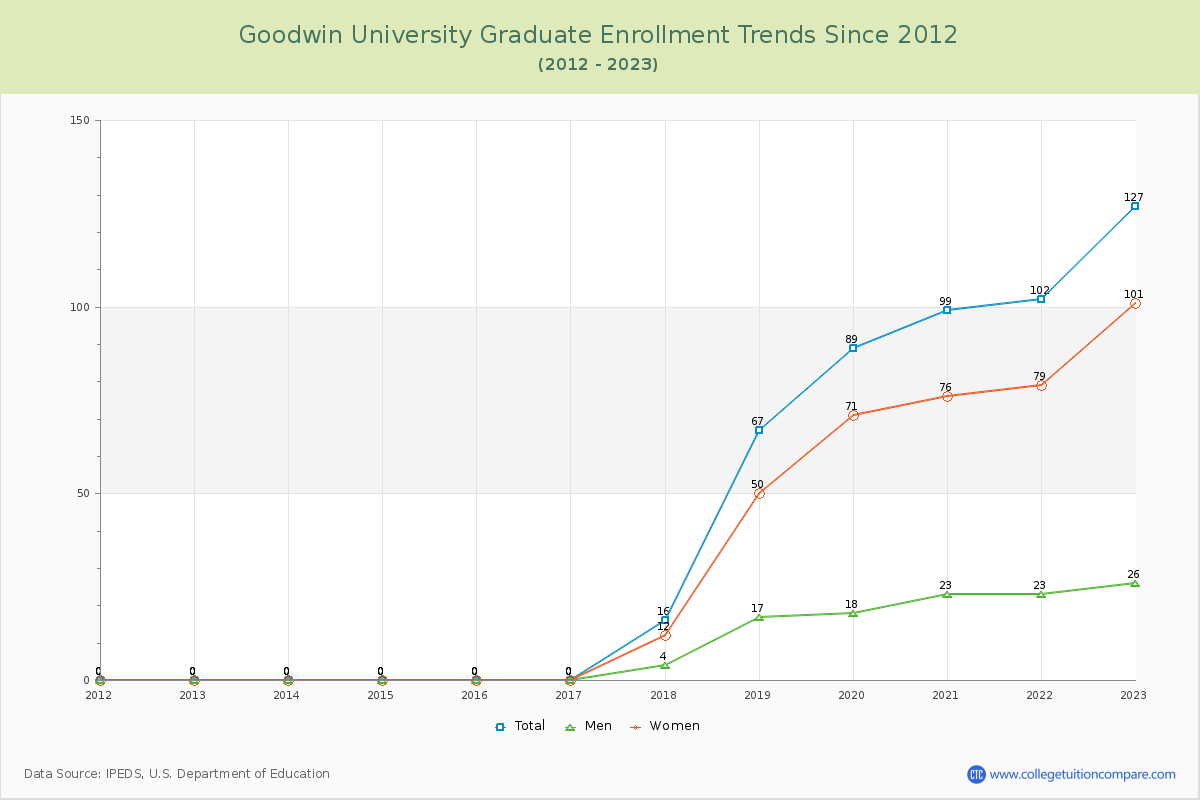 Goodwin University Graduate Enrollment Trends Chart