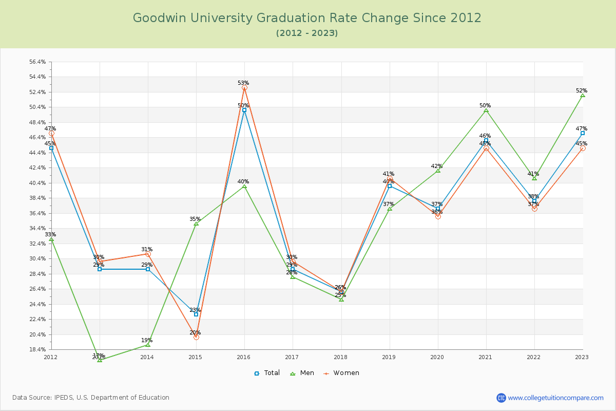 Goodwin University Graduation Rate Changes Chart