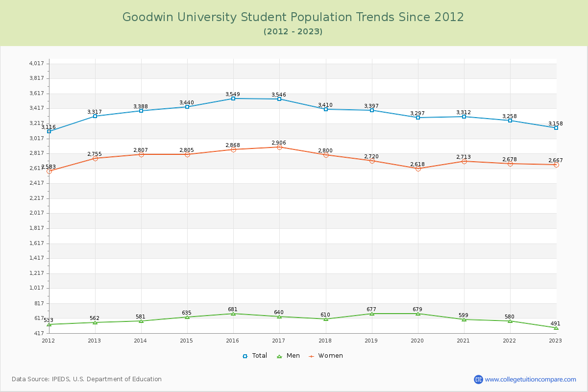 Goodwin University Enrollment Trends Chart