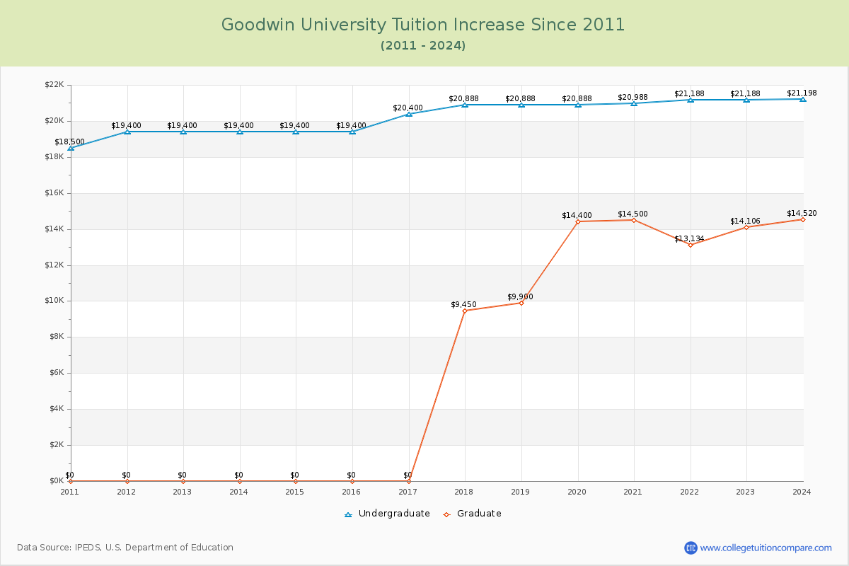 Goodwin University Tuition & Fees Changes Chart