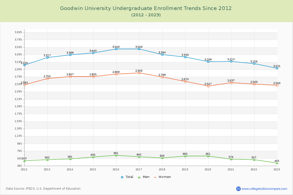Goodwin University Undergraduate Enrollment Trends Chart