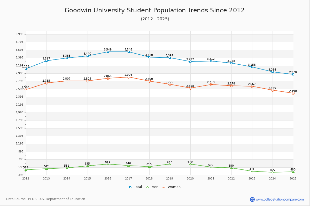 Goodwin University Enrollment Trends Chart