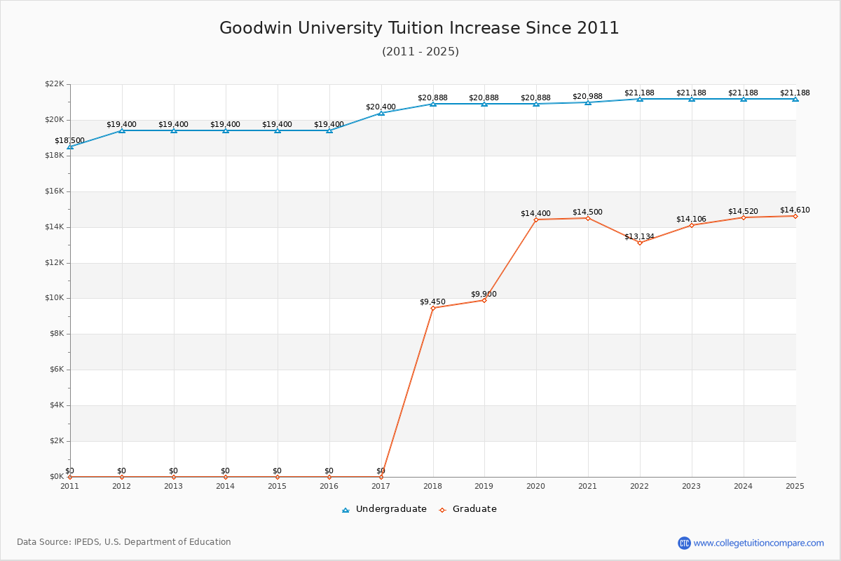 Goodwin University Tuition & Fees Changes Chart