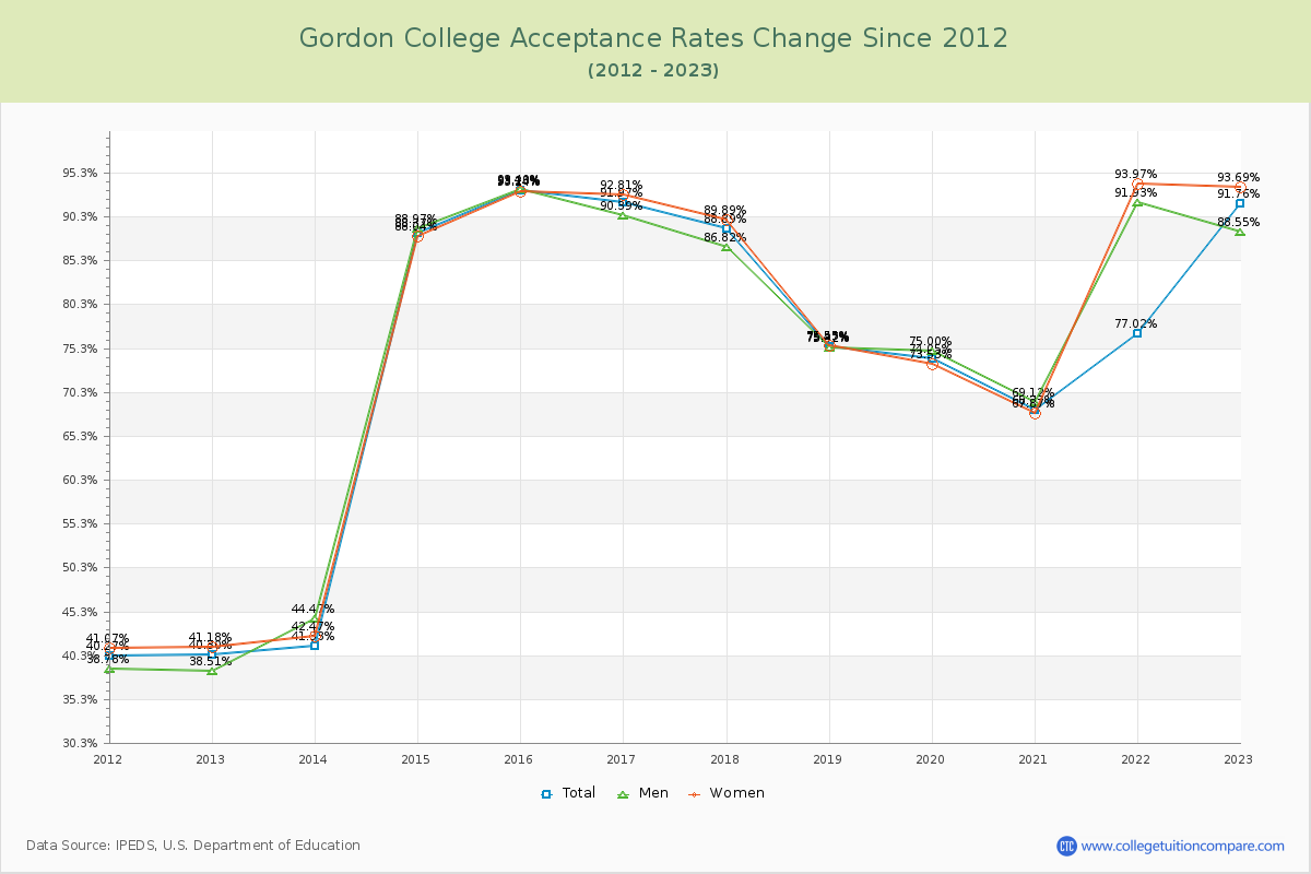 Gordon College Acceptance Rate Changes Chart