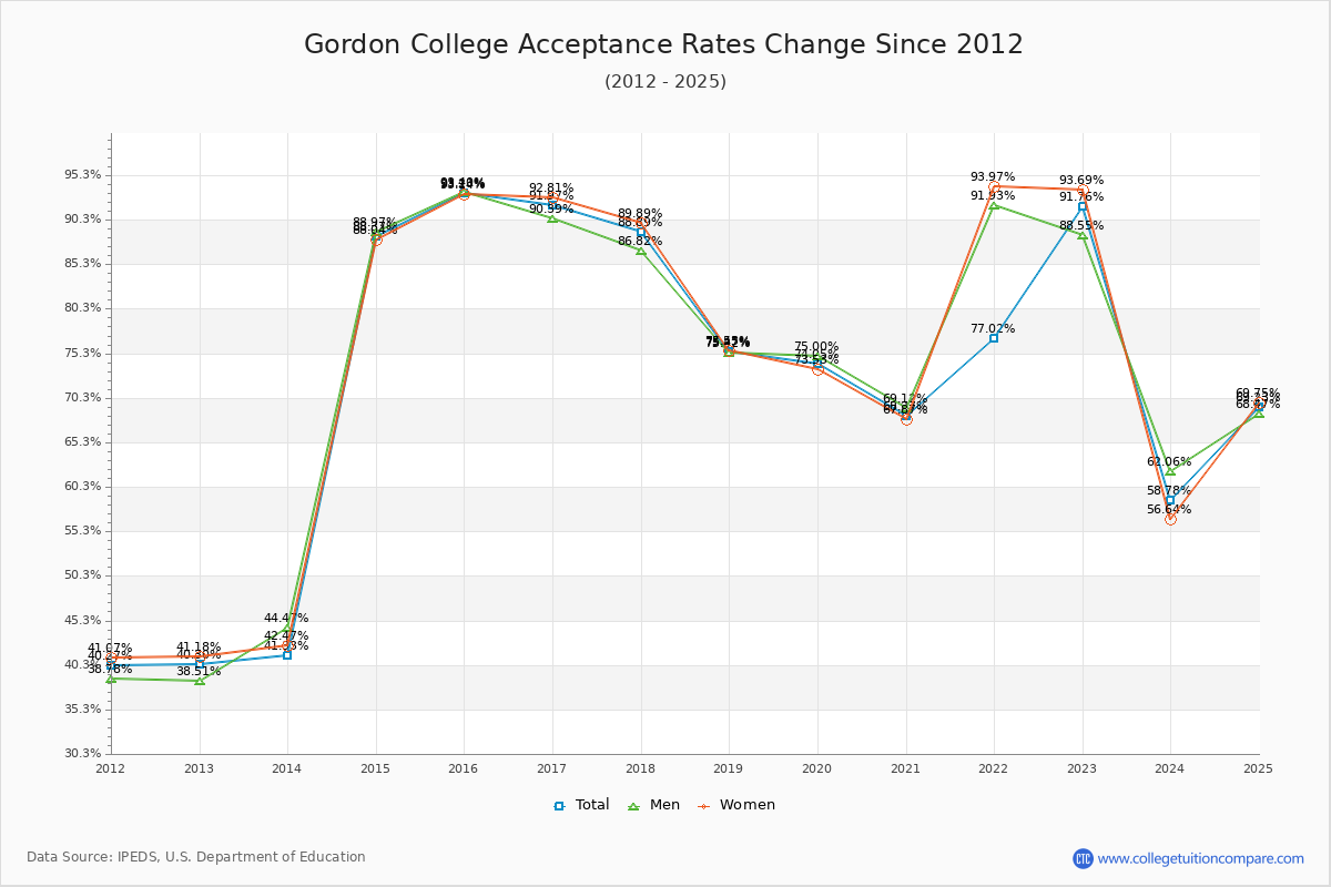 Gordon College Acceptance Rate Trends Over Time - Historical Admission Rate Data Visualization Chart