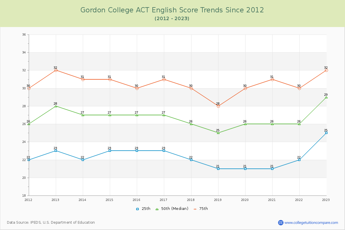 Gordon College ACT English Trends Chart