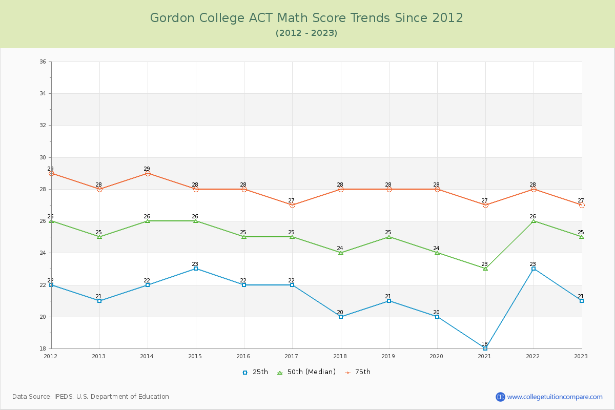 Gordon College ACT Math Score Trends Chart