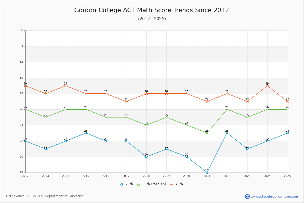 Gordon College ACT Math Score Trends Chart