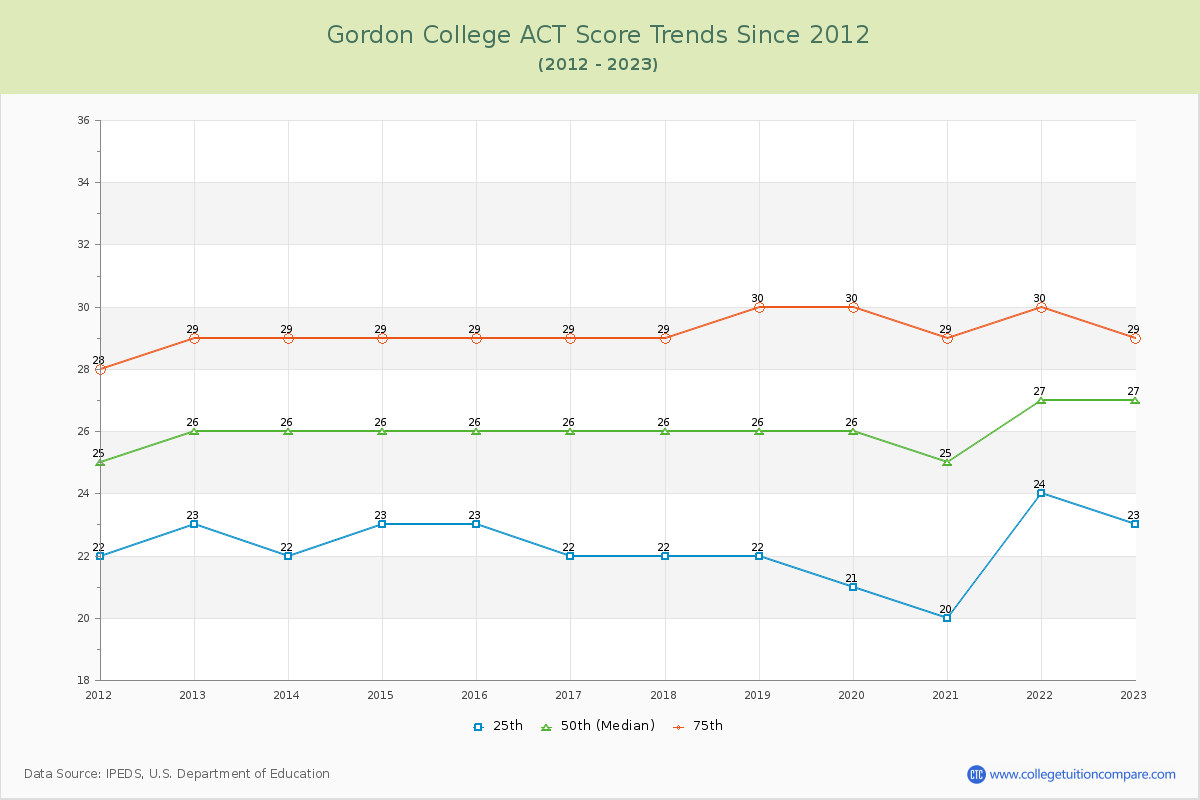 Gordon College ACT Score Trends Chart