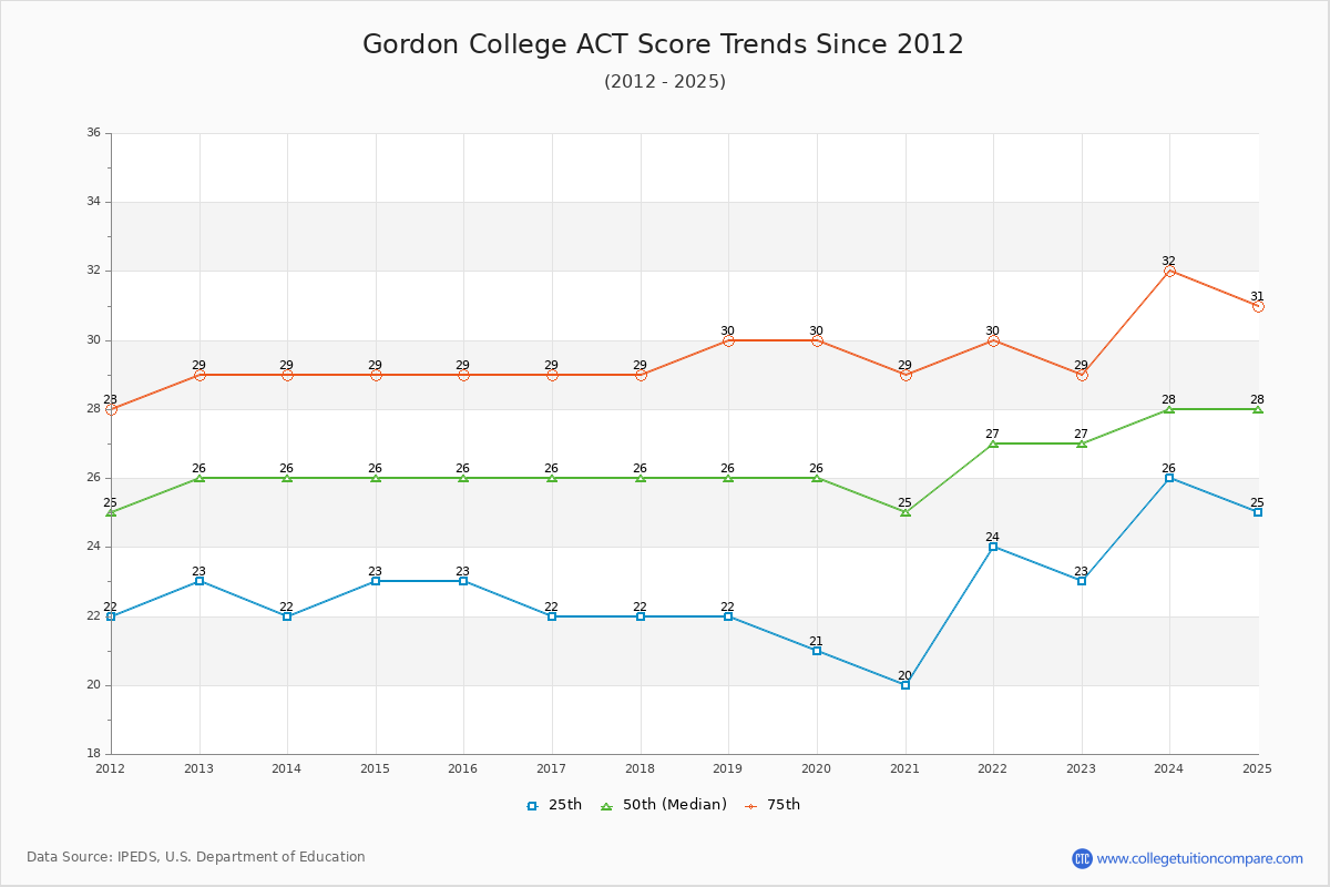 Gordon College ACT Score Trends Chart