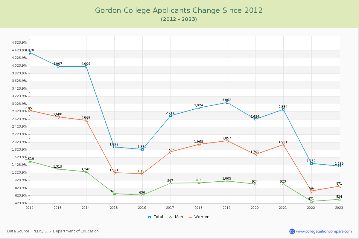 Gordon College Number of Applicants Changes Chart