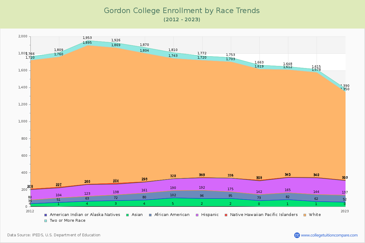 Gordon College Enrollment by Race Trends Chart