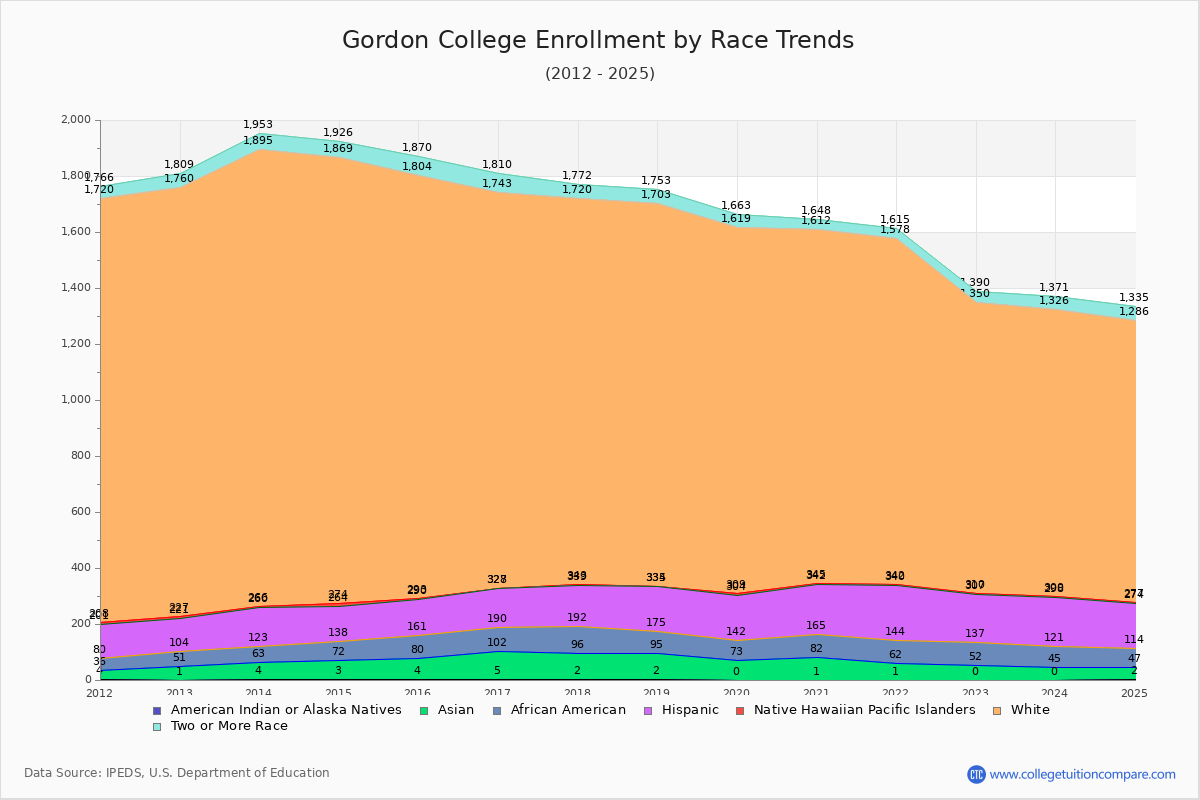 Gordon College Enrollment by Race Trends Chart