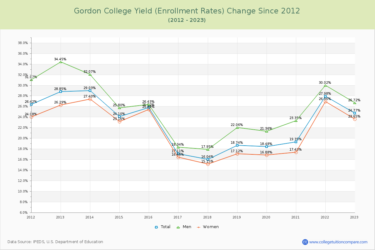 Gordon College Yield (Enrollment Rate) Changes Chart