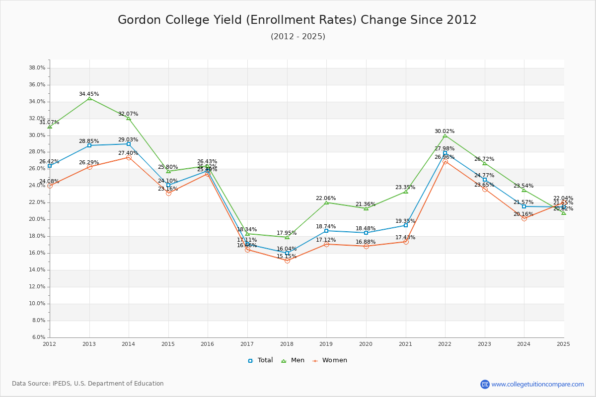 Gordon College enrollment rate trends chart showing historical yield changes from 2015 to 2025