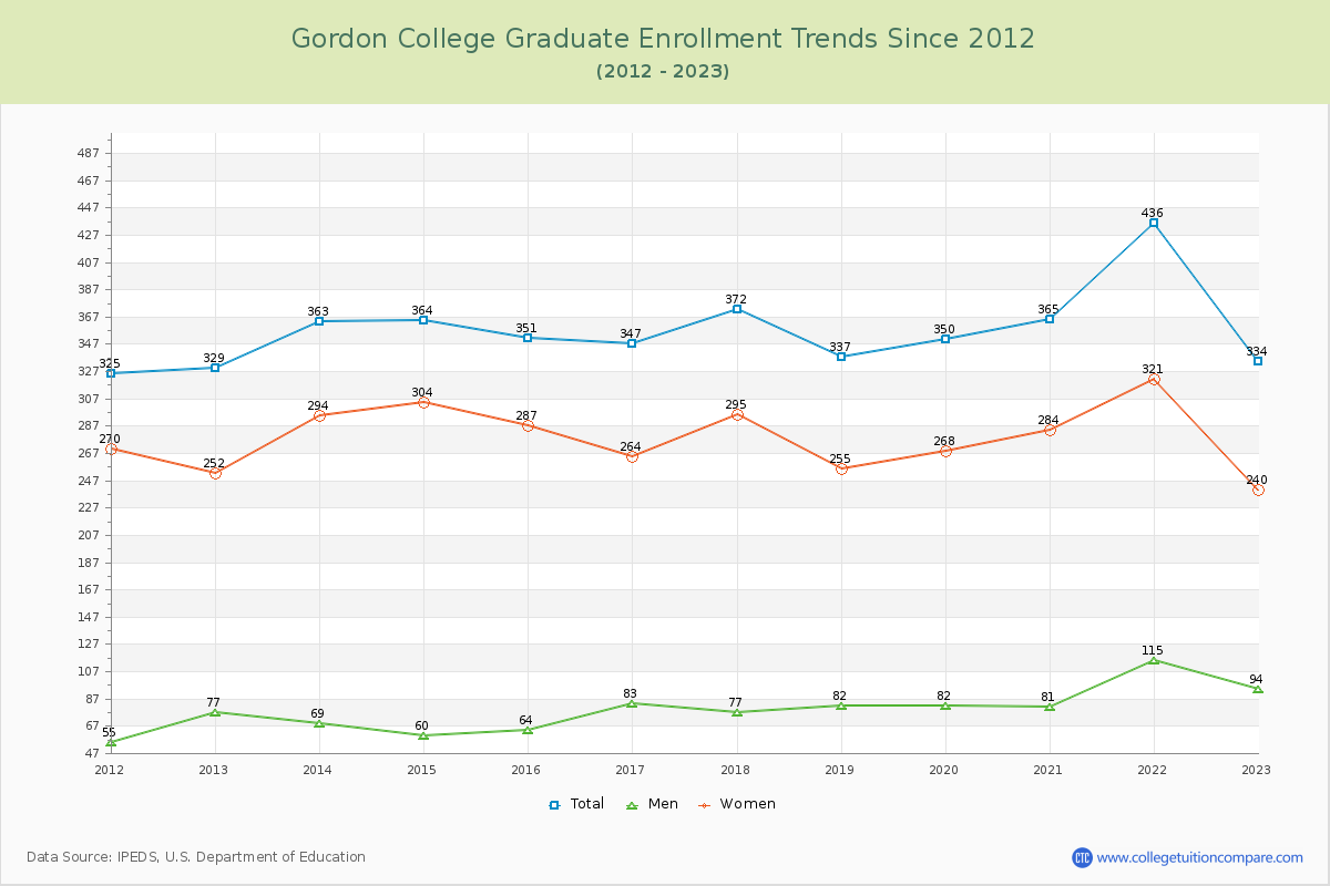 Gordon College Graduate Enrollment Trends Chart