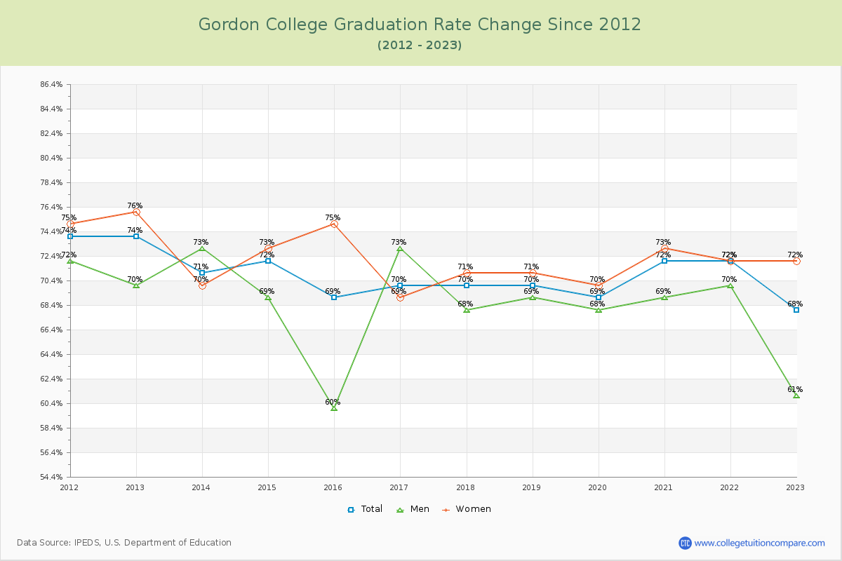 Gordon College Graduation Rate Changes Chart
