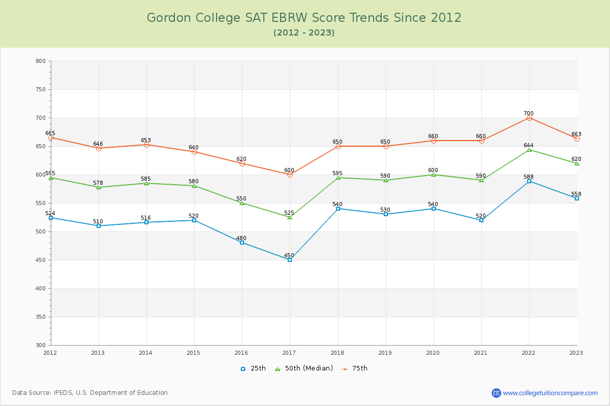 Gordon College SAT EBRW (Evidence-Based Reading and Writing) Trends Chart