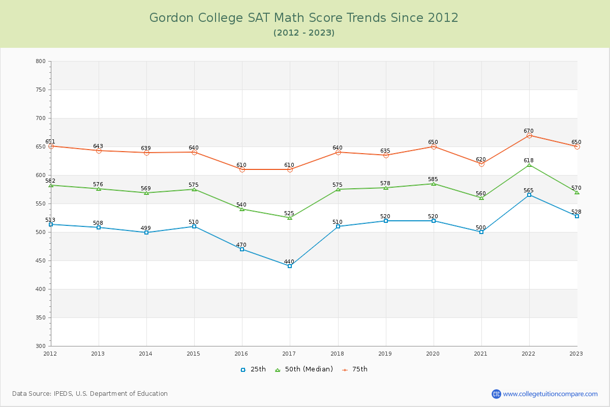 Gordon College SAT Math Score Trends Chart