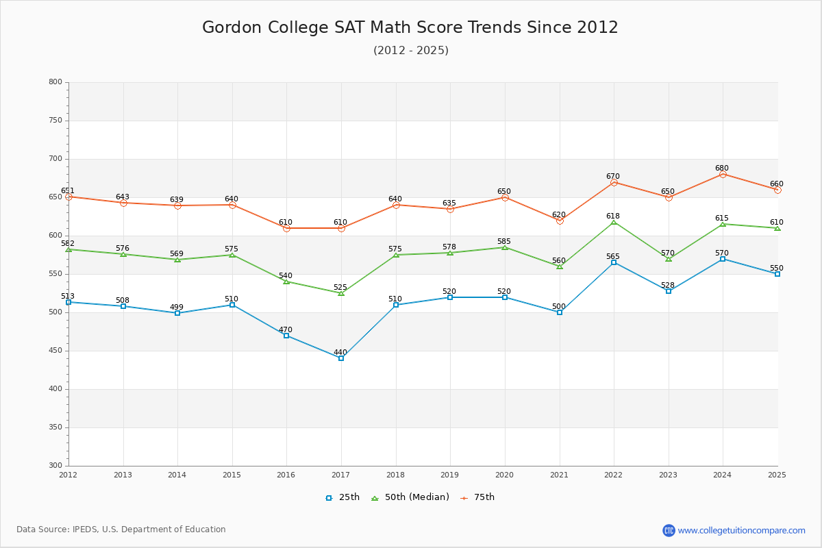 Gordon College SAT Math Score Trends Chart
