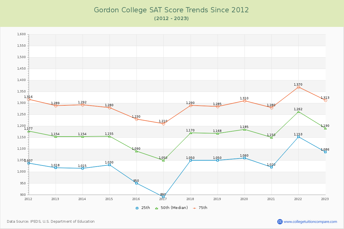 Gordon College SAT Score Trends Chart
