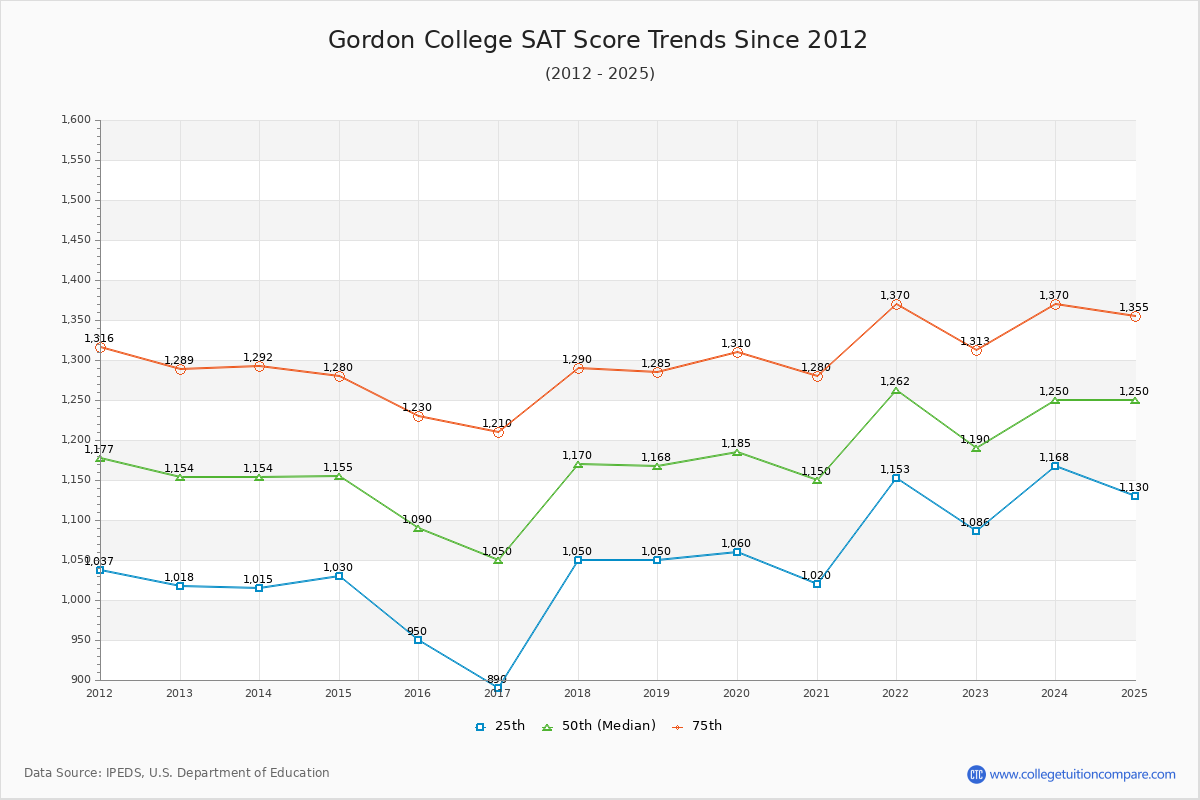 Gordon College SAT Score Trends Chart