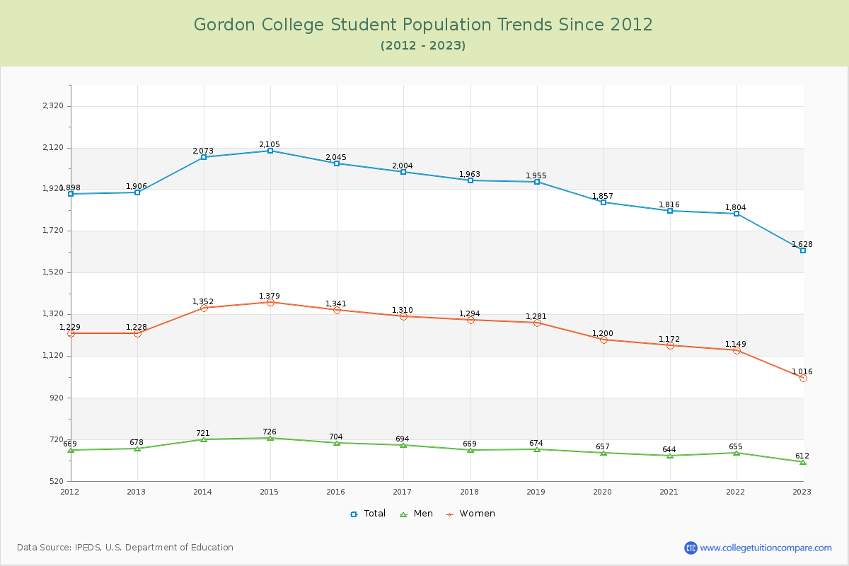 Gordon College Enrollment Trends Chart