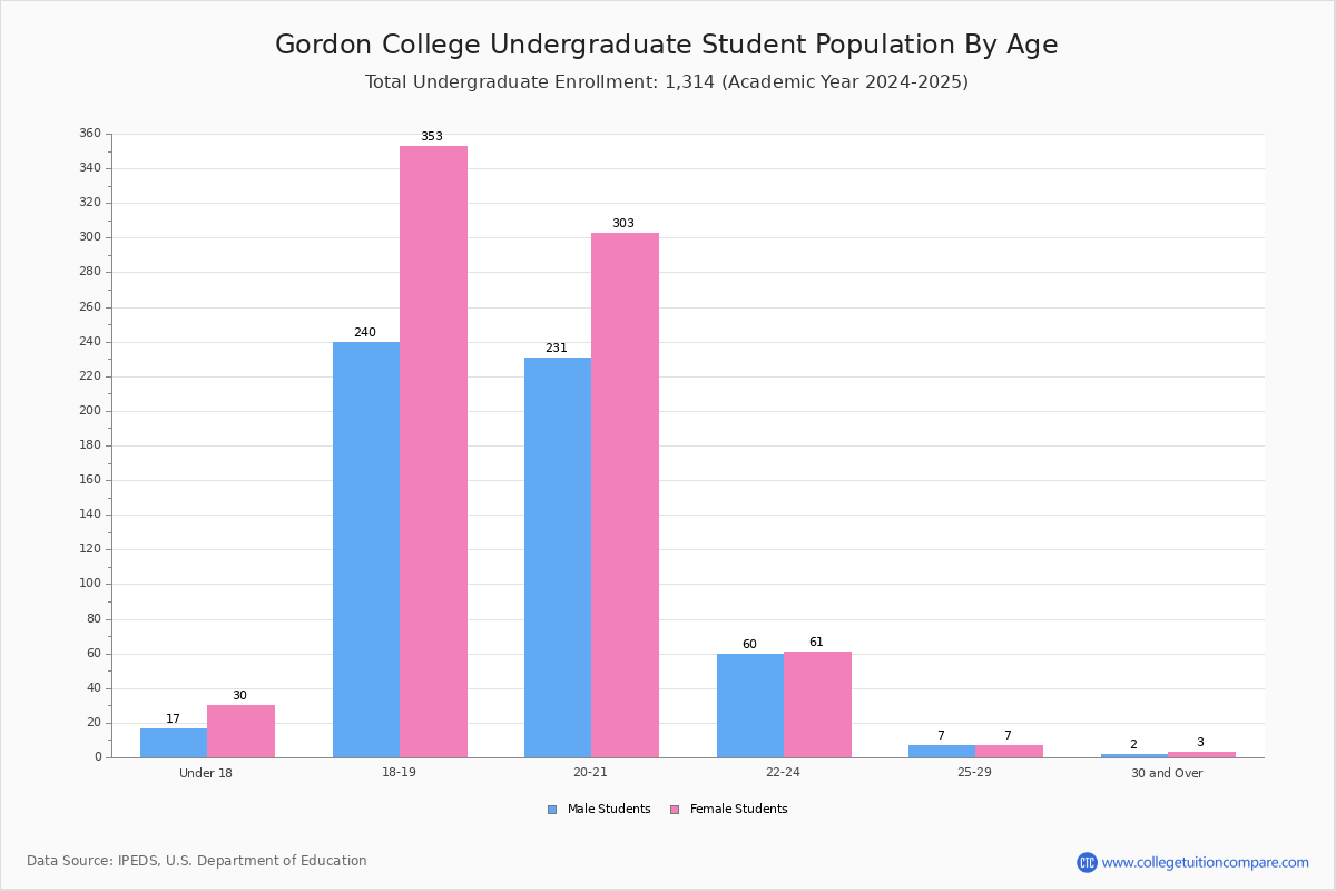Gordon College Student Population And Demographics