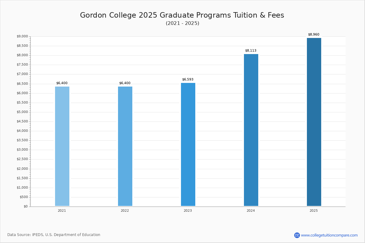Gordon College Tuition Fees Net Price