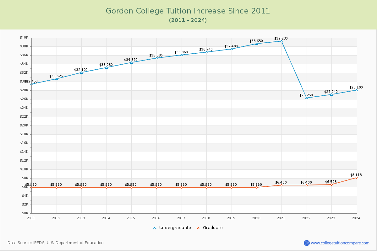 Gordon College Tuition & Fees Changes Chart