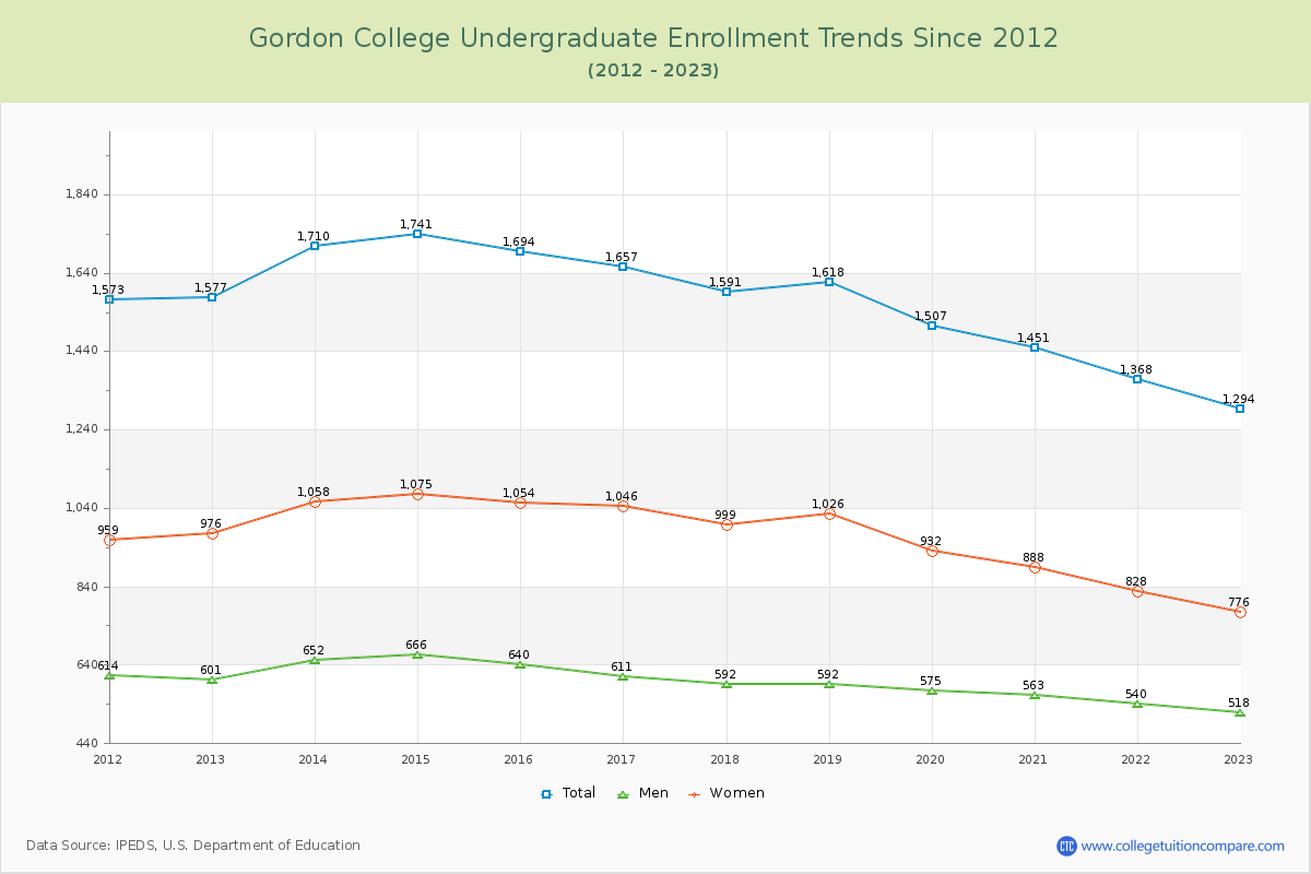 Gordon College Undergraduate Enrollment Trends Chart