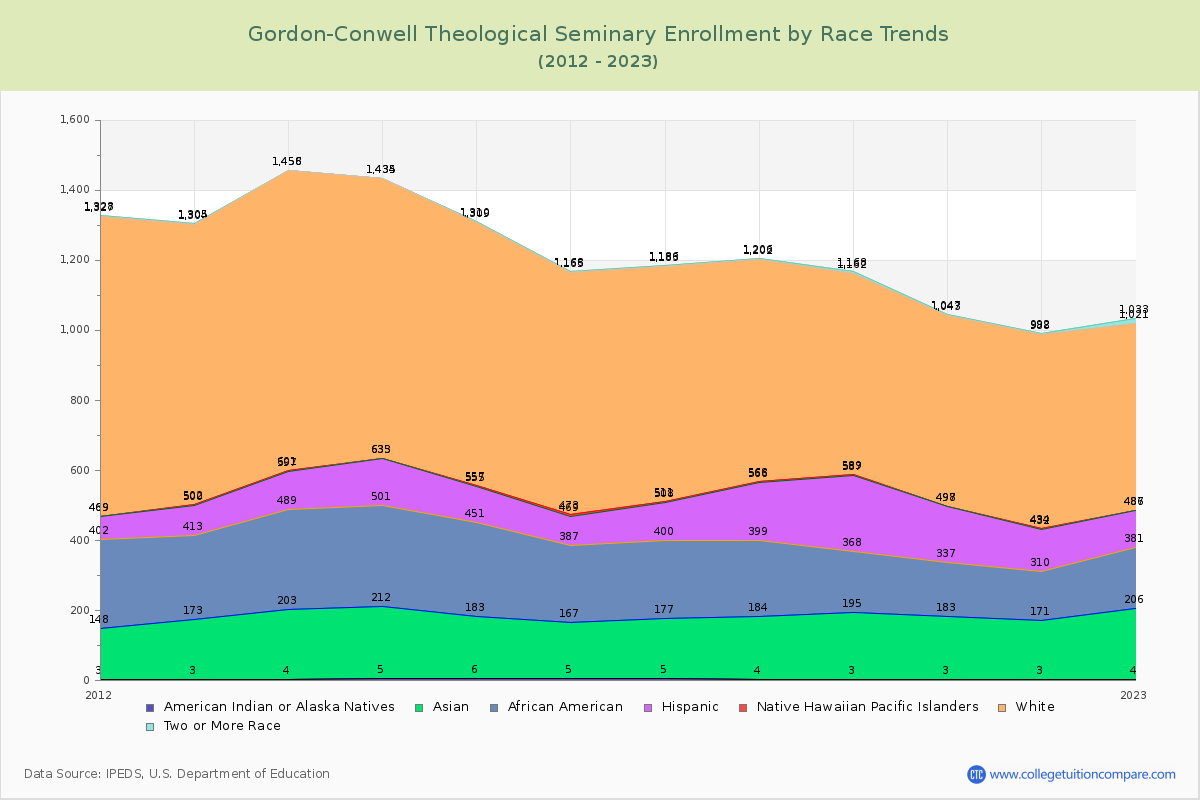 Gordon-Conwell Theological Seminary Enrollment by Race Trends Chart