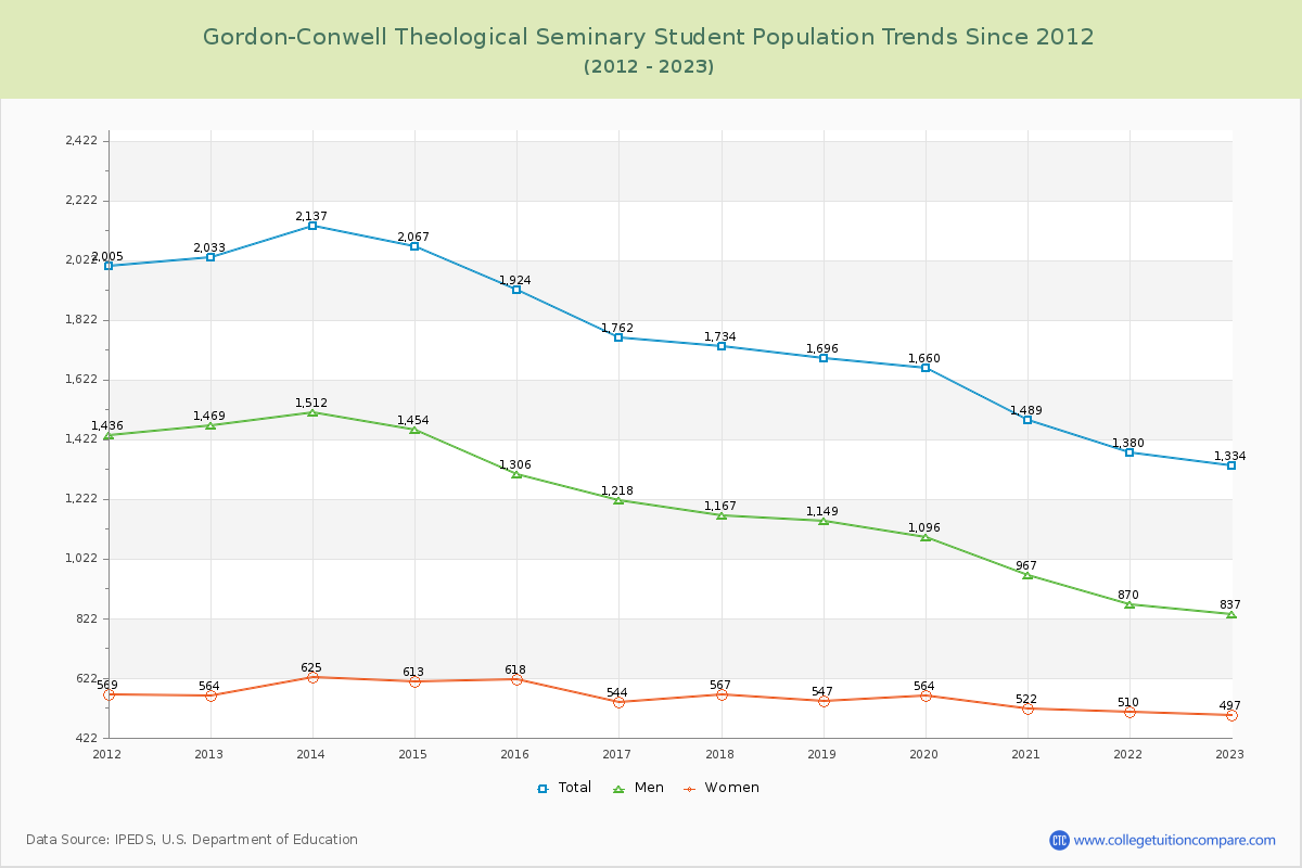 Gordon-Conwell Theological Seminary Enrollment Trends Chart