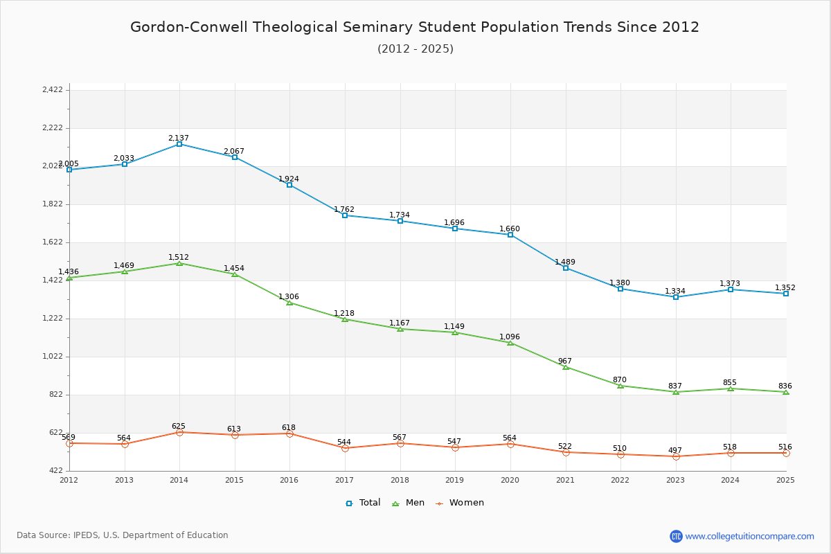 Gordon-Conwell Theological Seminary Enrollment Trends Chart