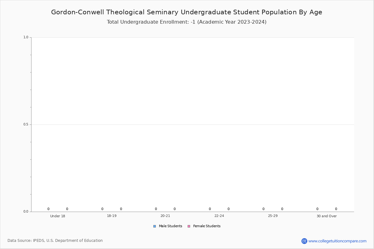 GordonConwell Theological Seminary Student Population and Demographics