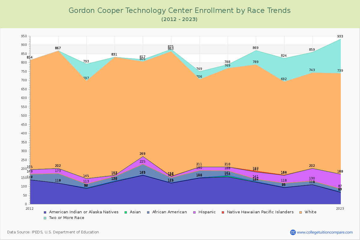 Gordon Cooper Technology Center Enrollment by Race Trends Chart